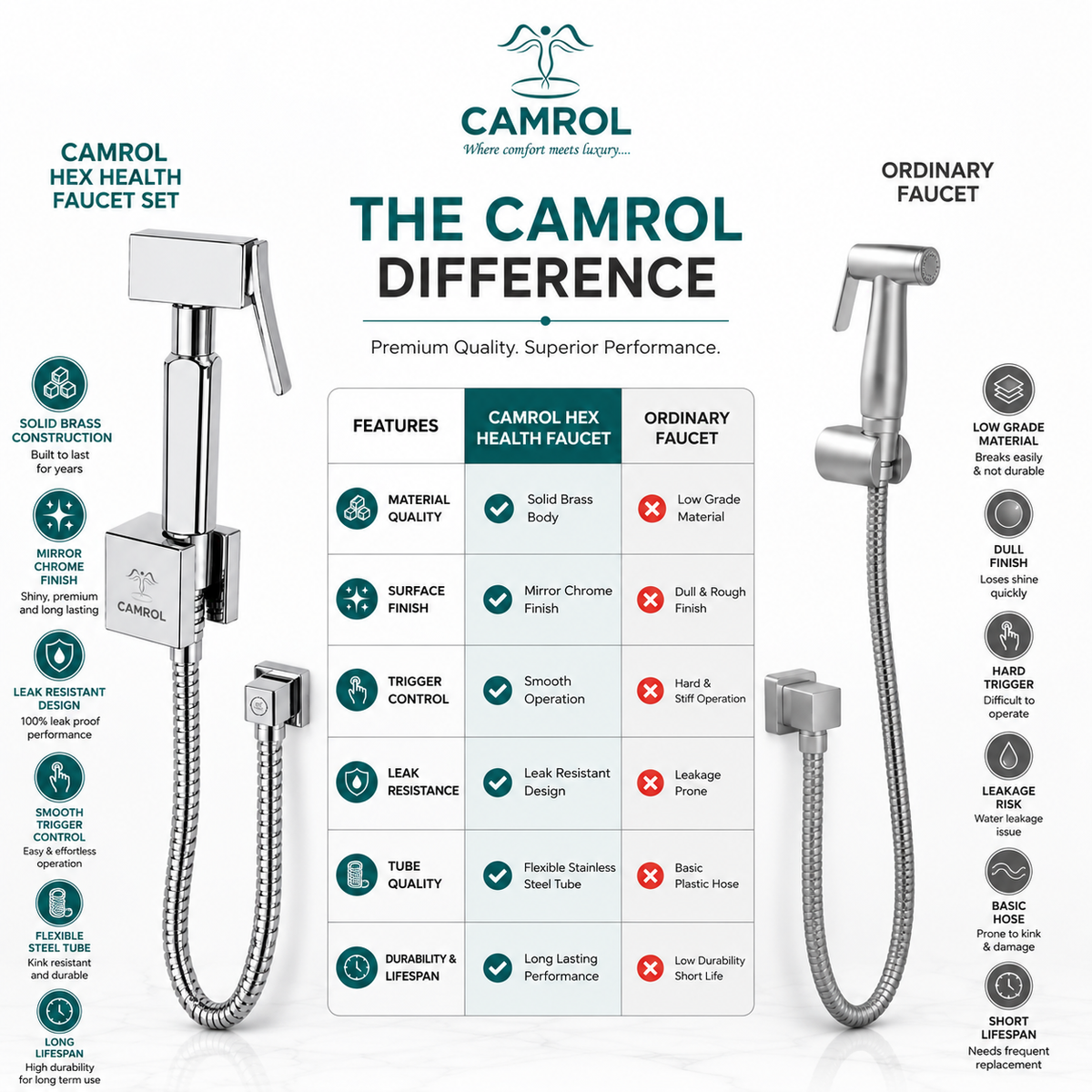 Camrol Pure Brass Hex Gun Tube With Sumo Hook Health Faucet | Jet Spray for Toilet | Health Faucet Gun | Hand Shower for Toilet | Chrome Finish